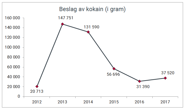 Beslag av kokain (i gram) gjort av Tolletaten 2012-2017.