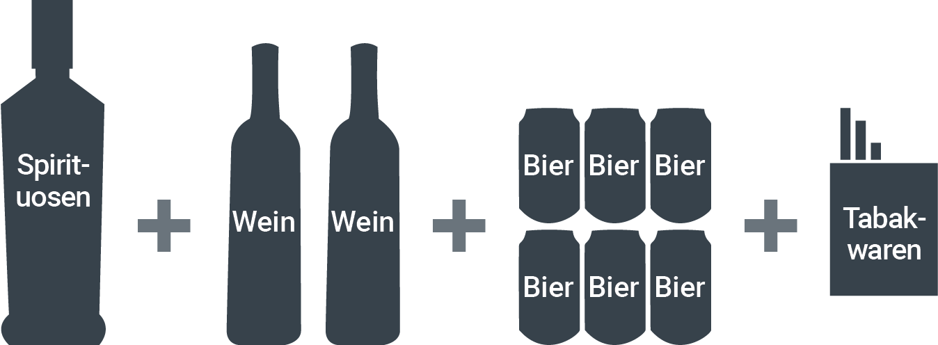 1 l Spirituosen + 1,5 l Wein (2 Flaschen) + 2 l Bier (6 x 0,33 l)  + 200 Zigaretten oder 250 g andere Rauchtabakwaren sowie 200 Blatt Zigarettenpapier