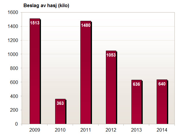 Kilo beslag av hasj gjort av Tollvesenet 2009-2014.