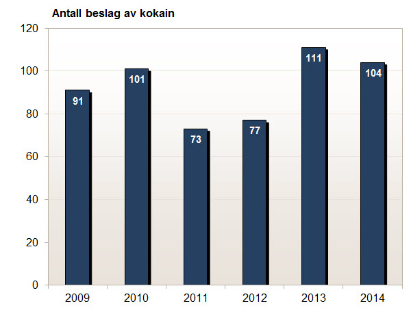 Antall beslag av kokain gjort av Tollvesenet 2009-2014.