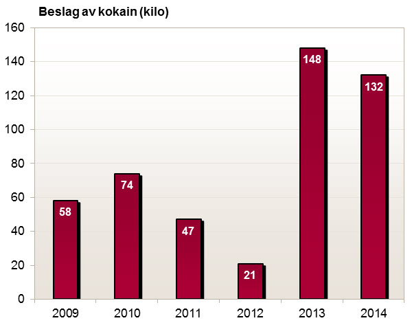 Beslag av kokain (i kilo) gjort av Tollvesenet 2009-2014.