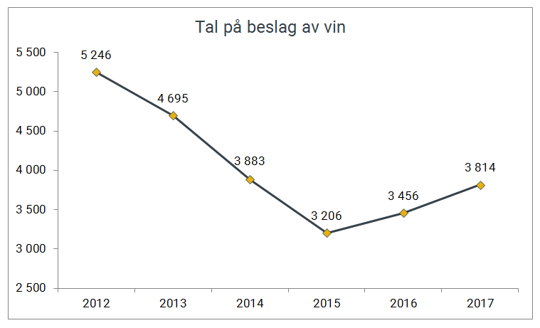 Tal på beslag med vin gjort av Tolletaten 2012-2017.