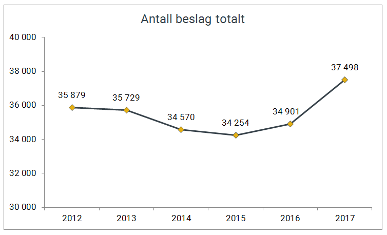 Number of seizures 2012–2017