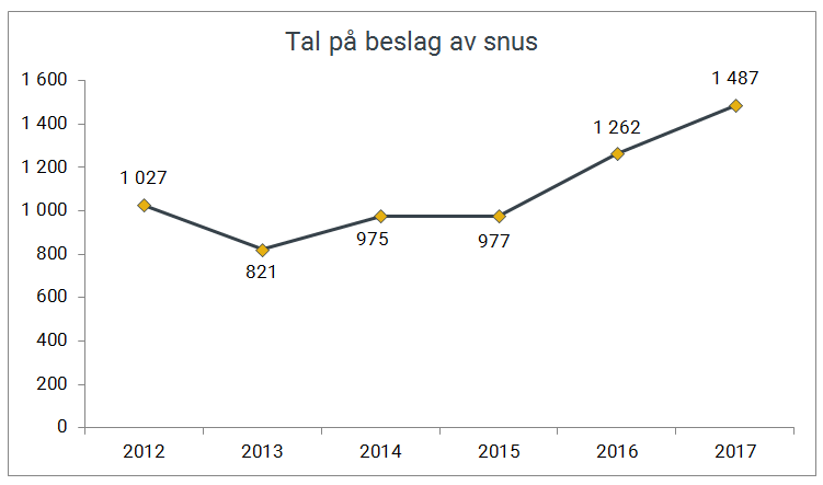 Tal på beslag av snus gjort av Tolletaten 2012-2017.