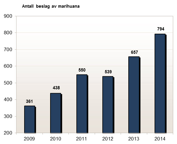 Antall beslag av marihuana gjort av Tollvesenet 2009-2014.