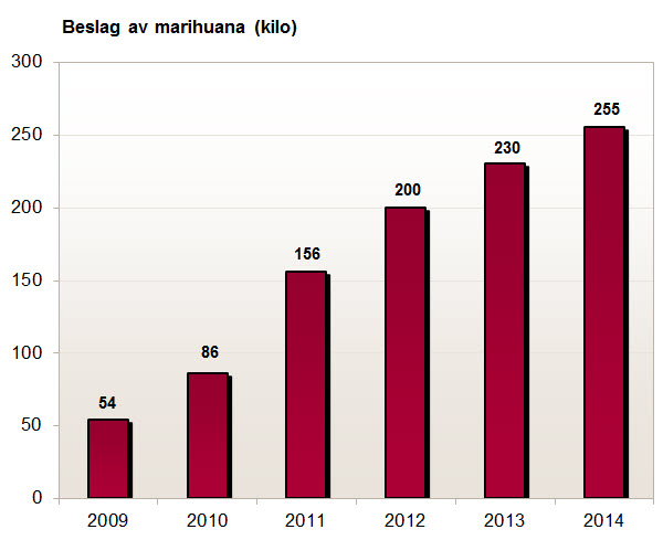 Kilo marihuana beslaglagt av Tollvesenet 2009-2014.