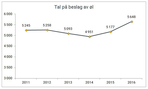 Tal på beslag av øl gjort av Tolletaten 2011-2016.