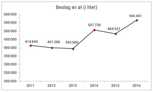 Beslag av øl (i liter) gjort av Tolletaten 2011-2016.