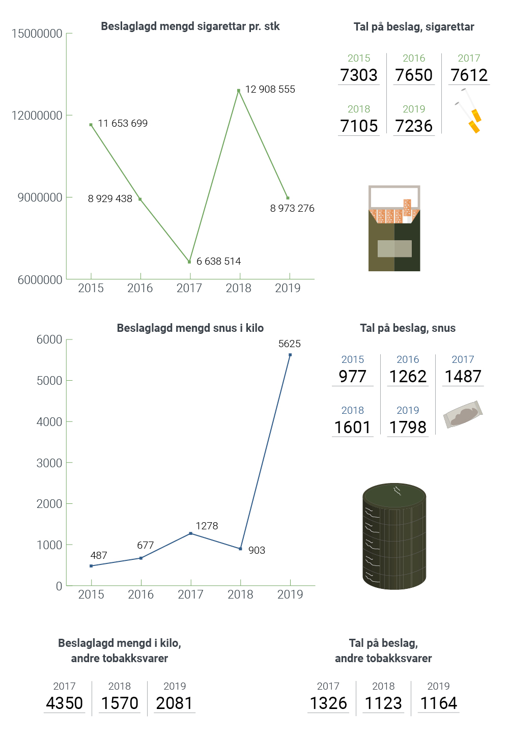 I 2019 ble det beslaglagt totalt 8973276 sigaretter, fordelt på 7236 beslag, samt 5625 kilo snus, fordelt på 1798 beslag. Av andre tobakksvarer ble det beslaglagt 2081 kilo tobakk på 1164 antall beslag. 