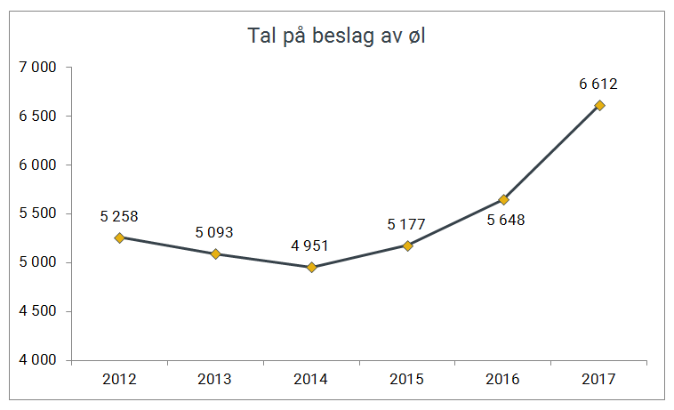 Tal på beslag av øl gjort av Tolletaten 2012-2017.