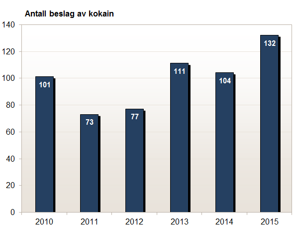 Antall beslag av kokain gjort av Tolletaten 2010-2015.