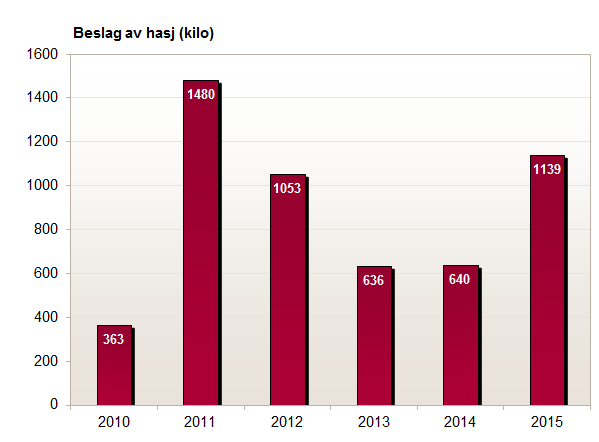 Beslag av hasj (i kilo) gjort av Tolletaten 2010-2015.