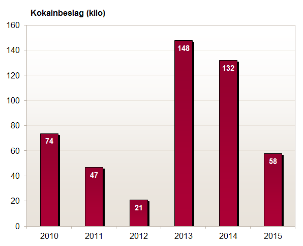 Beslag av kokain (i kilo) gjort av Tolletaten 2010-2015.