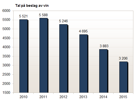 Tal på beslag med vin gjort av Tolletaten 2010-2015.