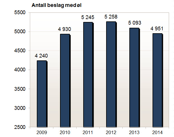 Antall beslag med øl gjort av Tollvesenet 2009-2014.