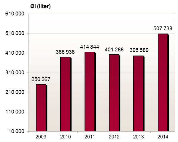 Beslag av øl(i liter) gjort av Tollvesenet 2009-2014.