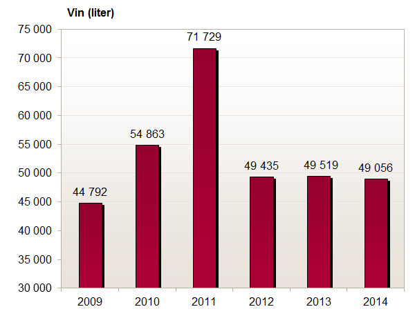 Beslag av vin(i liter) gjort av Tollvesenet 2009-2014.